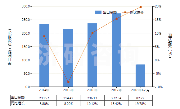 2014-2018年3月中國其他無環多元羧酸及其酸酐等及其衍生物(HS29171900)出口總額及增速統計